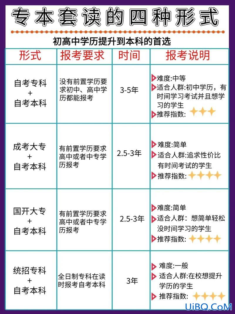 可以去其他学校升学历吗，学历低，哪里有又可以学到技术，又能提升学历的学校？