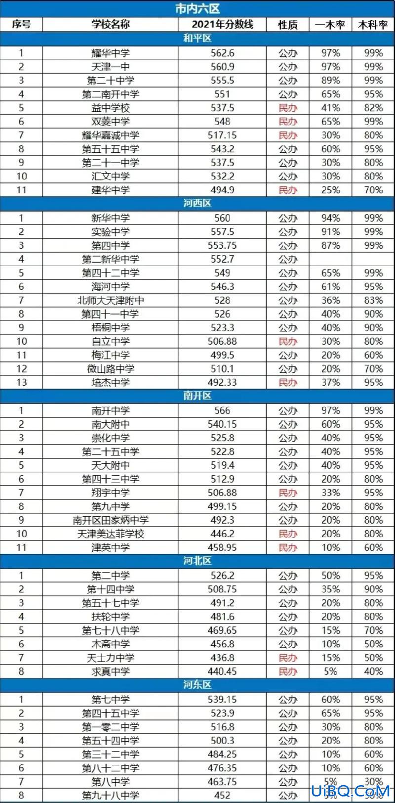 天津三中 升学？天津第三中学高中部升学率怎样？