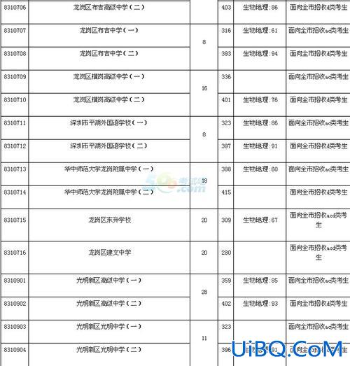 2016深圳高中升学 2016年深圳中考满分多少分？