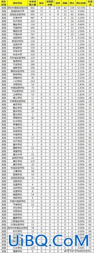 龙岗市初中升学率排行 深圳龙岗中学升学率？