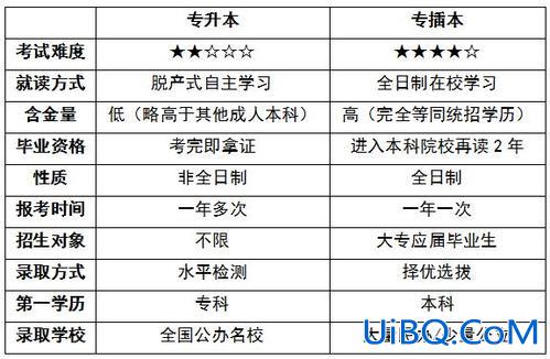 不同专升本？不同大专专升本的学校一样吗？