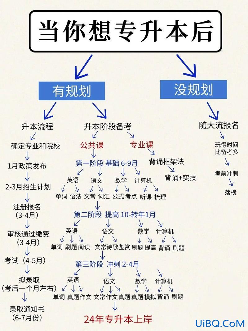 专升本是怎么专升本？上班的人怎么专升本？