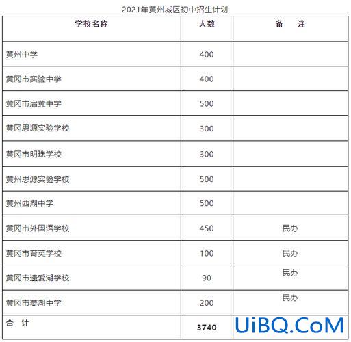 黄州哪个小学升学率高些，黄州哪所初中好？