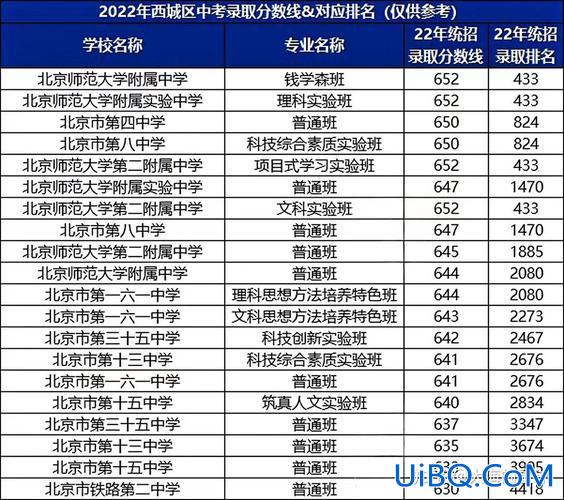 西城中学高考升学率，北京今年高中生录取率？