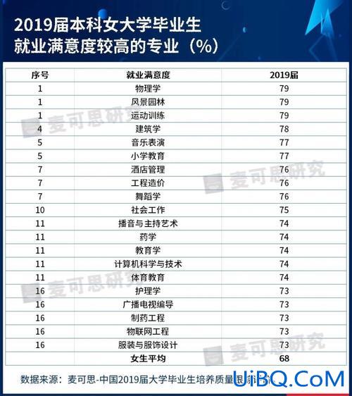提升学历什么专业好点女，女生，大学读什么专业比较好？