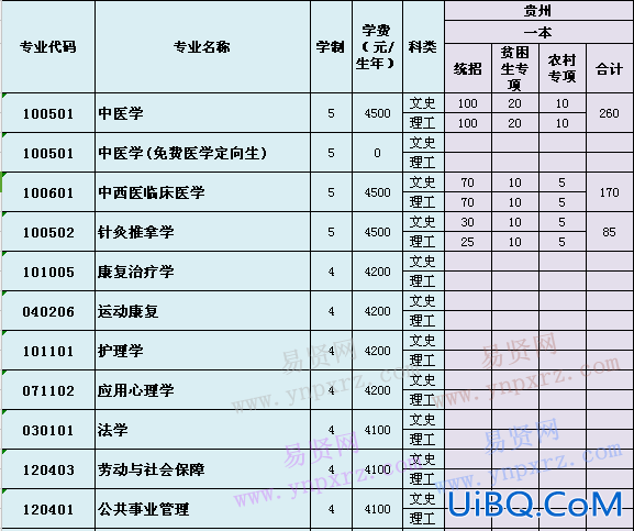 2024年贵阳中医学院专升本分数线 贵阳中医学院专科分数线？