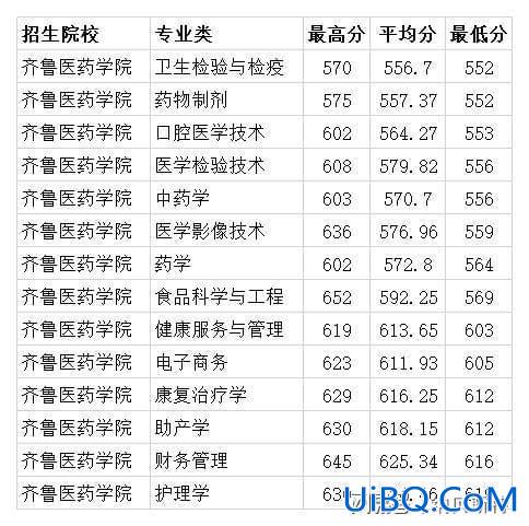 齐鲁医药学院2024专升本分数线？齐鲁医药专科录取分数线是多少？