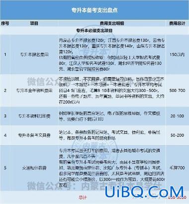 专升本专升本费用多少？专升本报名费为什么交16800元？