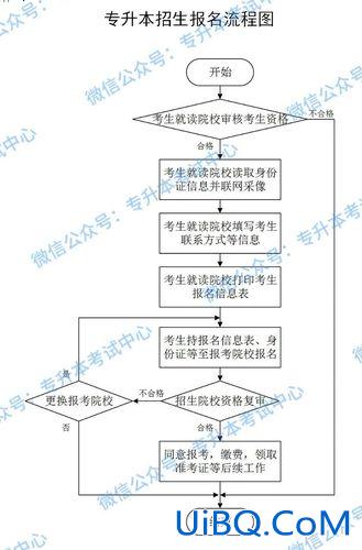 自考专升本专升本报名(各地自考专升本的考试报名流程)？