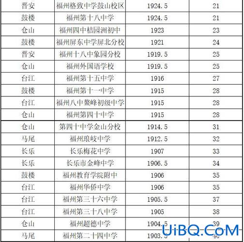 福州6区初中升学率，福州十中和福州七中升学率哪个高？