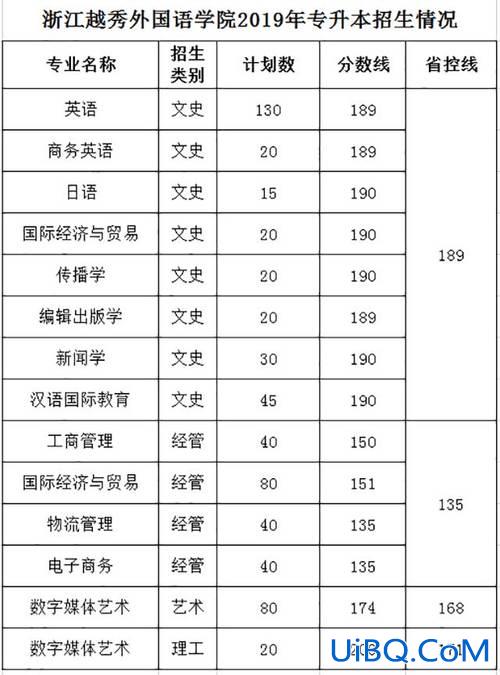 2024浙江外国语学院专升本分数线？浙江省外国语学院学前教育有没有专升本的？