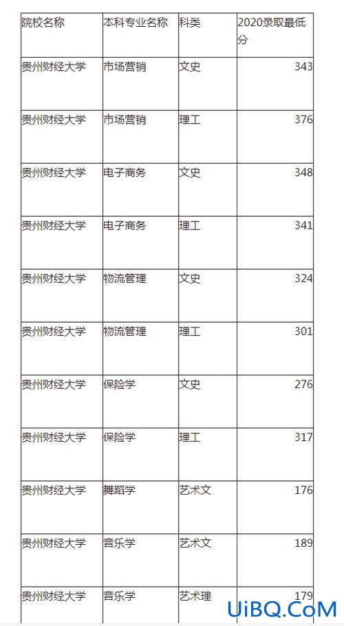 贵州财经大学2024年专升本分数线？贵州财经职业学院可以专升本吗？