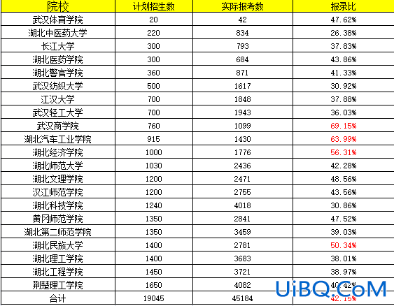 专升本升清华升学率多少，专升本可以报考清华大学吗？
