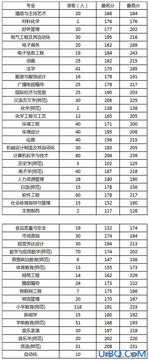 2016周口师范专升本录取分数线？2024河南专升本院校有哪些？