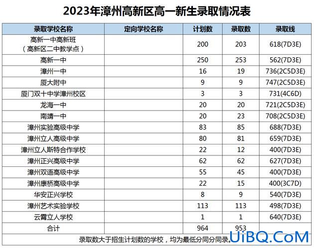 三高中升学率，诏安高中录取率2023年？