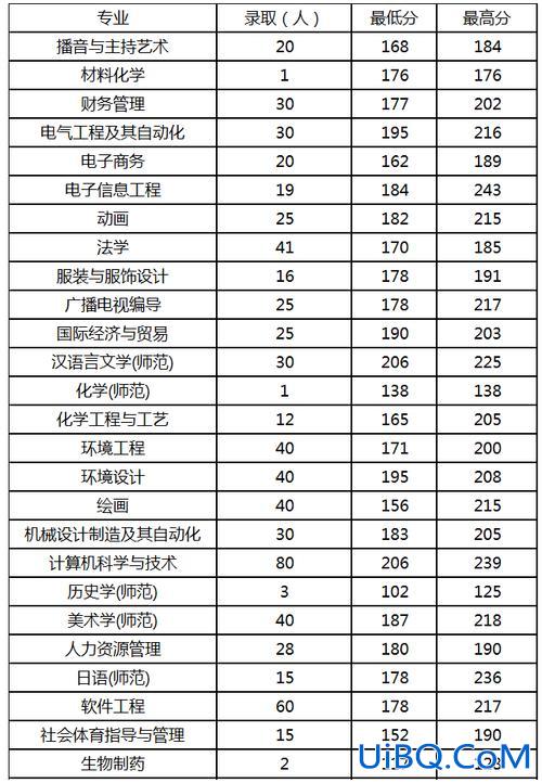 周口师范学院2016专升本录取分数线(请问有人知道河南周口师范学院专科的录取分数线是多少吗)？