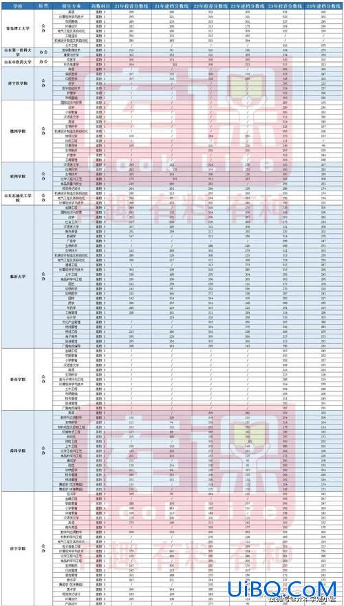 2024年临床医学山东专升本分数线？山东专升本临床2024年预计分数线？