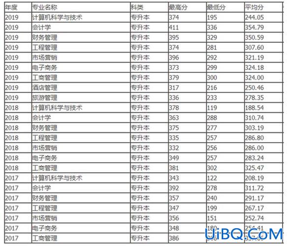云南财经大学专升本录取分数线，2019云南省昆明财经大学专升本录取分数线多少？