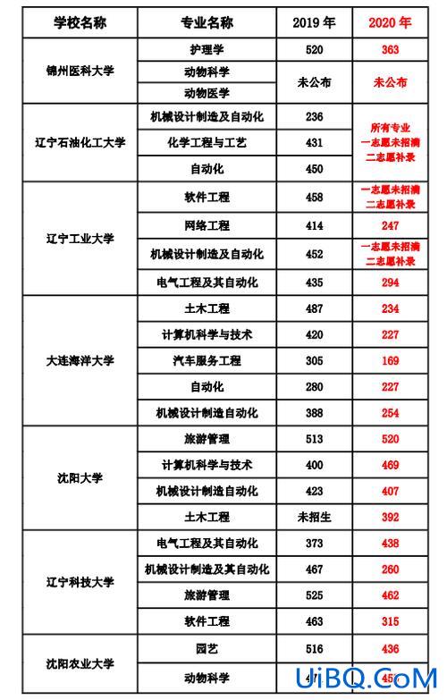 2024年辽宁省专升本录取分数线，2024年专升辽宁省本各院校录取分数线？