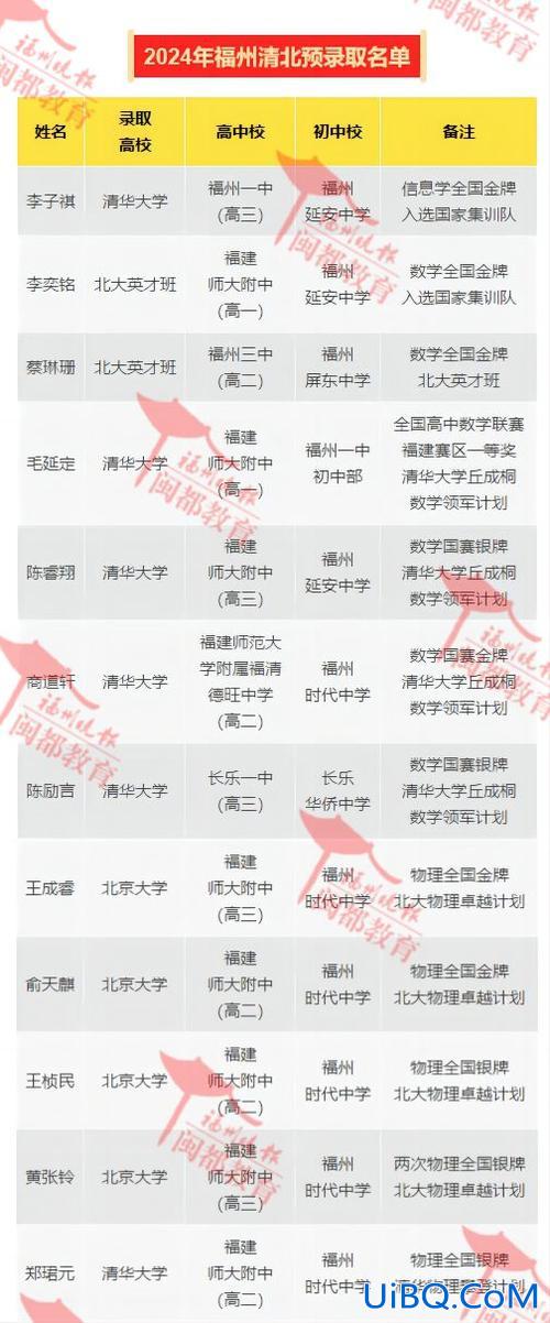 福州高中如何升学率最高？福州高中一本录取率排名？