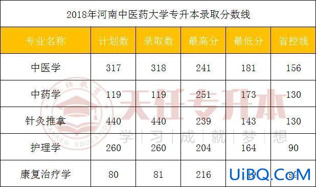 河南中医药大学专升本分数线(中药学升本可以考河南中医药大学吗)？