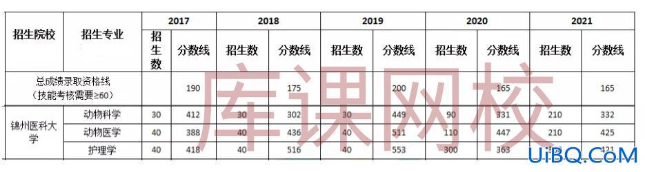 锦州医科大学专升本分数线，2018级锦州医科大学专升本医学检验专业录取分数线是多少？