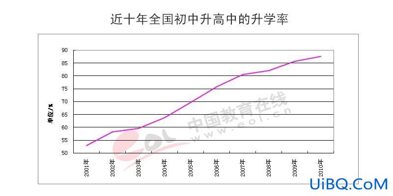 中国中学升学率 初中升高中升学率多少？
