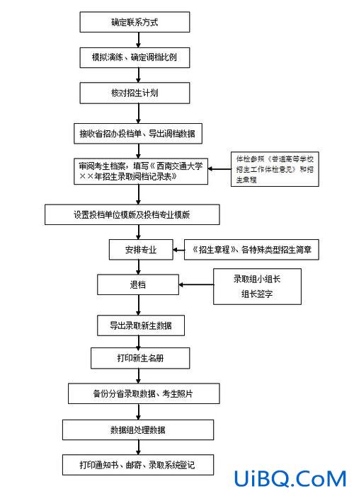 高中到大学升学流程图(有哪些适合大学生学习的网站推荐)？