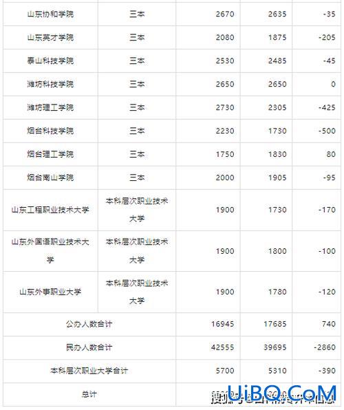 2024年济宁医学院专升本分数线 2024年济宁医学院专升本录取人数？