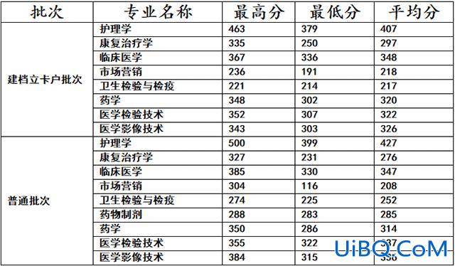 昆明医科大学专升本录取分数线 近三年来昆明医科大学临床医学专业专升本录取分数线？