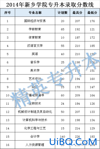 新乡学院专升本2024年录取分数线 新乡学院怎么样？