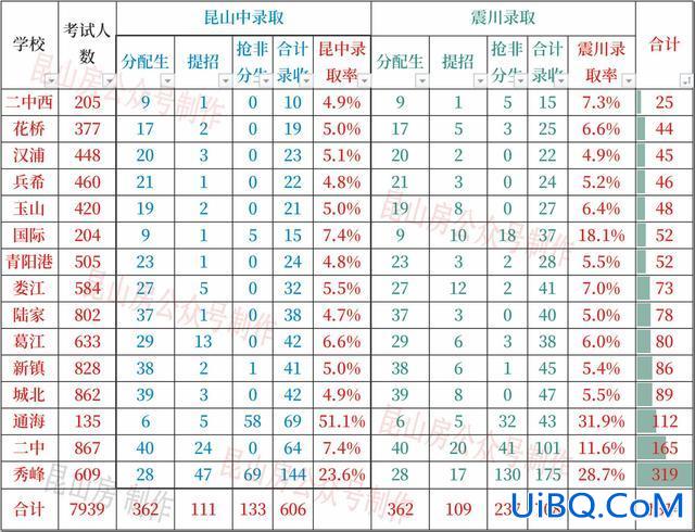 震川中学升学率，20昆中和震川哪个升学率高？
