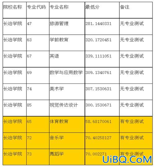 长治学院2016年专升本分数线？长治师范学院是本科吗？