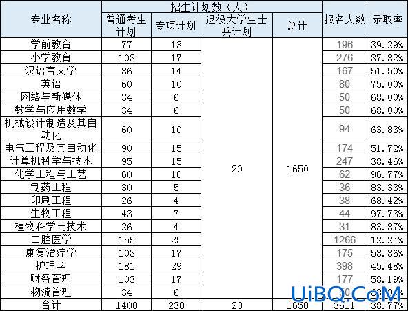 荆楚理工学院专升本2024成绩查询(荆楚理工专升本通过率)？