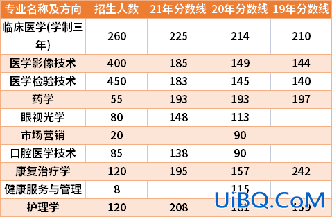 新乡医学院专升本录取分数线2016 新乡医学院专升本2019三本录取分数线多少毕业后是应届本科学历吗？