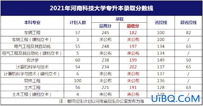 2024河南科技大学专升本分数线，2024河南科技大学录取分数专升本专业？