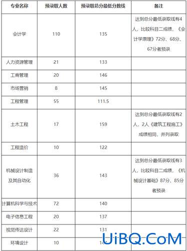 武昌工学院专升本2024录取分数线，武昌工学院多大？