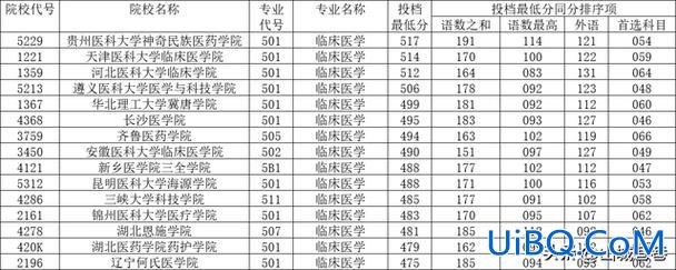 2024万杰医学院专升本分数线，2b大学最低分数的学校？