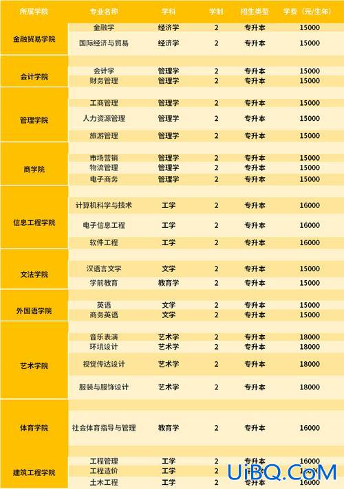 郑州升达经贸管理学院专升本学费(升达大学学费一年要多少)？