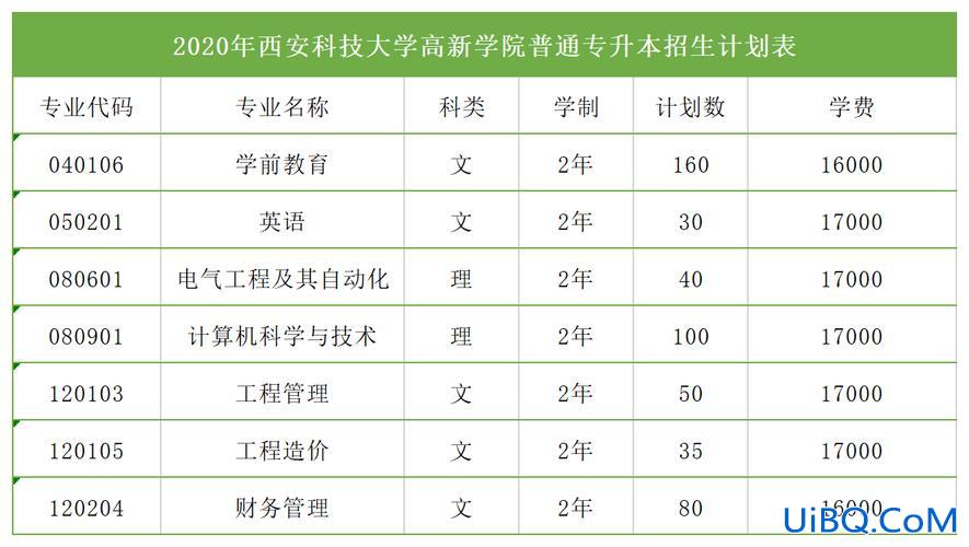 西安科技大学高新学院专升本 西安有什么好的专科学校，专升本的有哪些？