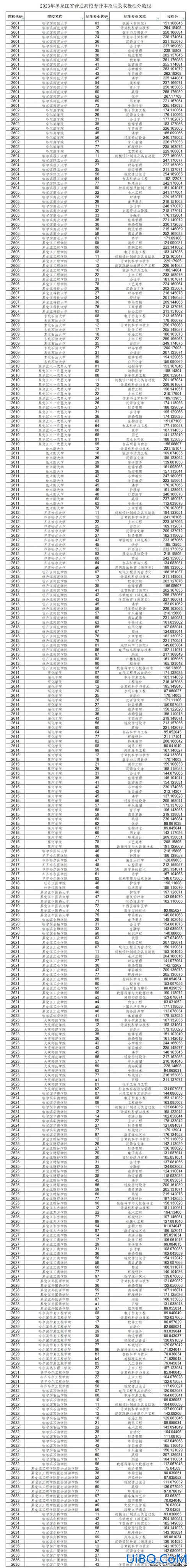 黑龙江专升本2016分数线？2024黑龙江专升本自考多少分过线？