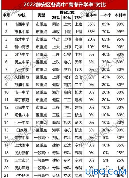 各高校升学率(上海所有大学升学率)？
