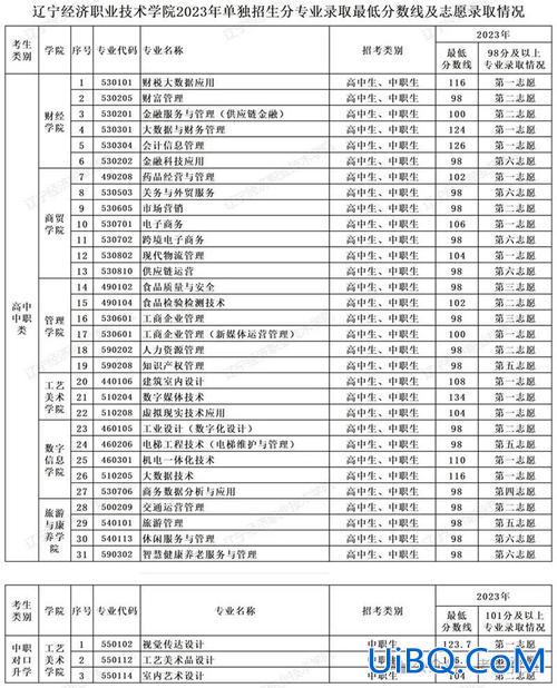职高升学有哪些专业可选 2024年职业高中对口升学有哪些专业？