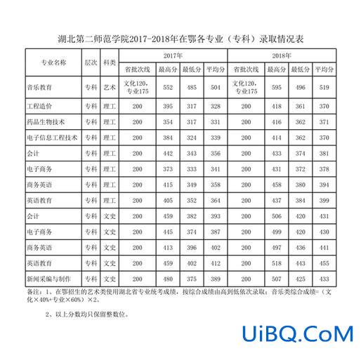 湖北第二师范学院专升本2024 湖北第二师范学院历年专升本录取分数线是多少？