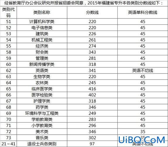 2024年福建省专升本分数线？福州师范分数线2024是多少？