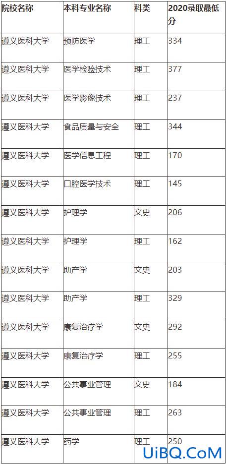 2024遵义医学院专升本分数线，遵义医科大学2024年分省分专业录取分数统计？