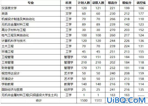 2024年洛阳理工专升本分数线？洛阳理工专升本？