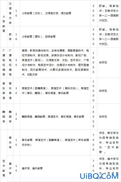 云南师范大学专升本专业有哪些？云南师范大学专升本有些什么专业？