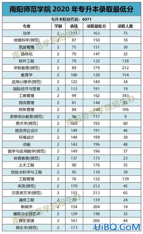2016南阳师范专升本录取分数线？南阳师范学院舞蹈专业怎么样？