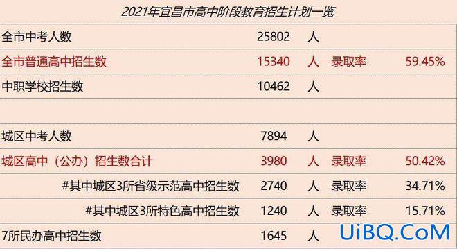 宜昌高中升学率，宜昌市初中升学率排名？